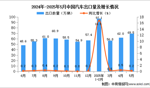 2025年5月中国汽车出口数据统计分析：出口量同比增长0.2%