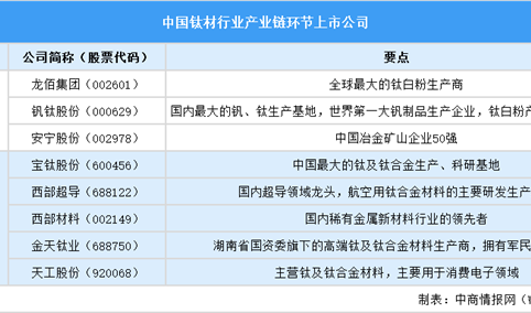 2025年中国钛材行业上市公司全方位对比分析（企业分布、经营情况、业务布局等）