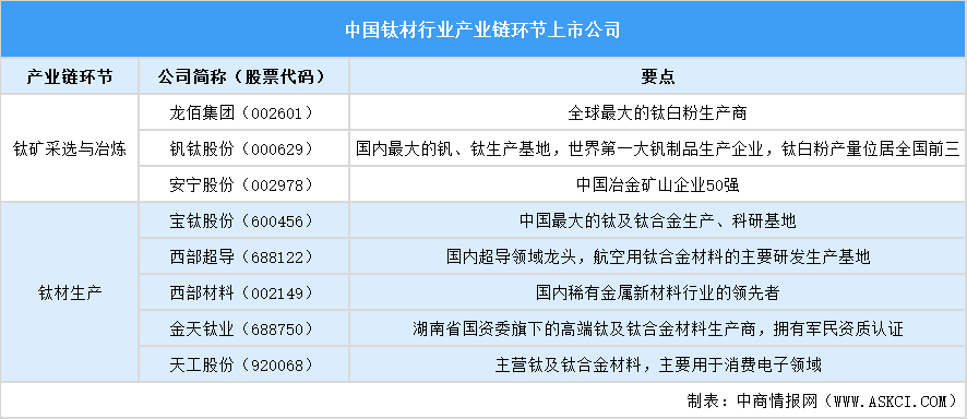 2025年中国钛材行业上市公司全方位对比分析（企业分布、经营情况、业务布局等）
