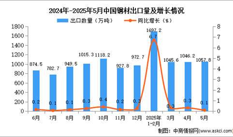 2025年5月中国钢材出口数据统计分析：出口量同比增长0.1%