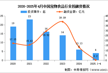 2025年中國寵物食品市場規(guī)模及投融資情況預(yù)測分析（圖）