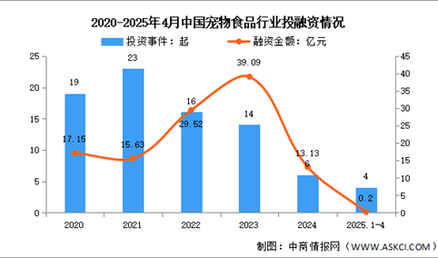 2025年中国宠物食品市场规模及投融资情况预测分析（图）