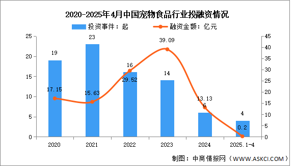 2025年中国宠物食品市场规模及投融资情况预测分析（图）