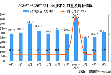 2025年5月中国肥料出口数据统计分析：出口量314.4万吨