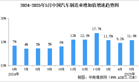 2025年5月中国规上汽车制造业工业增加值同比增长11.6%（图）