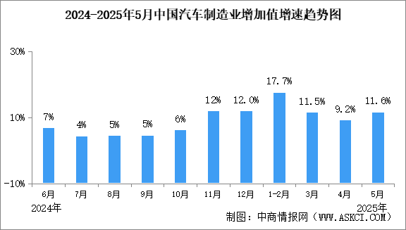 2025年5月中國(guó)規(guī)上汽車制造業(yè)工業(yè)增加值同比增長(zhǎng)11.6%（圖）