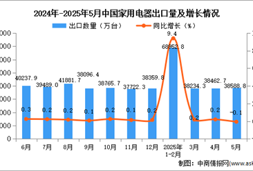 2025年5月中国家用电器出口数据统计分析：出口量同比下降0.1%