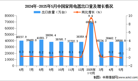 2025年5月中国家用电器出口数据统计分析：出口量同比下降0.1%