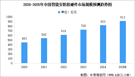 2025年中國安防行業(yè)總產(chǎn)值及智能安防市場規(guī)模預測分析（圖）