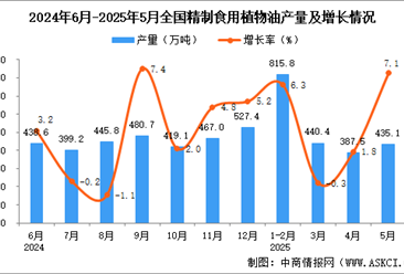 2025年5月全國精制食用植物油產(chǎn)量數(shù)據(jù)統(tǒng)計(jì)分析