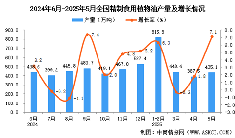 2025年5月全国精制食用植物油产量数据统计分析