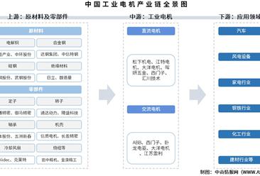2025年中国工业电机产业链图谱及投资布局分析（附产业链全景图）