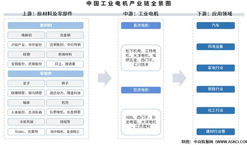 2025年中国工业电机产业链图谱及投资布局分析（附产业链全景图）