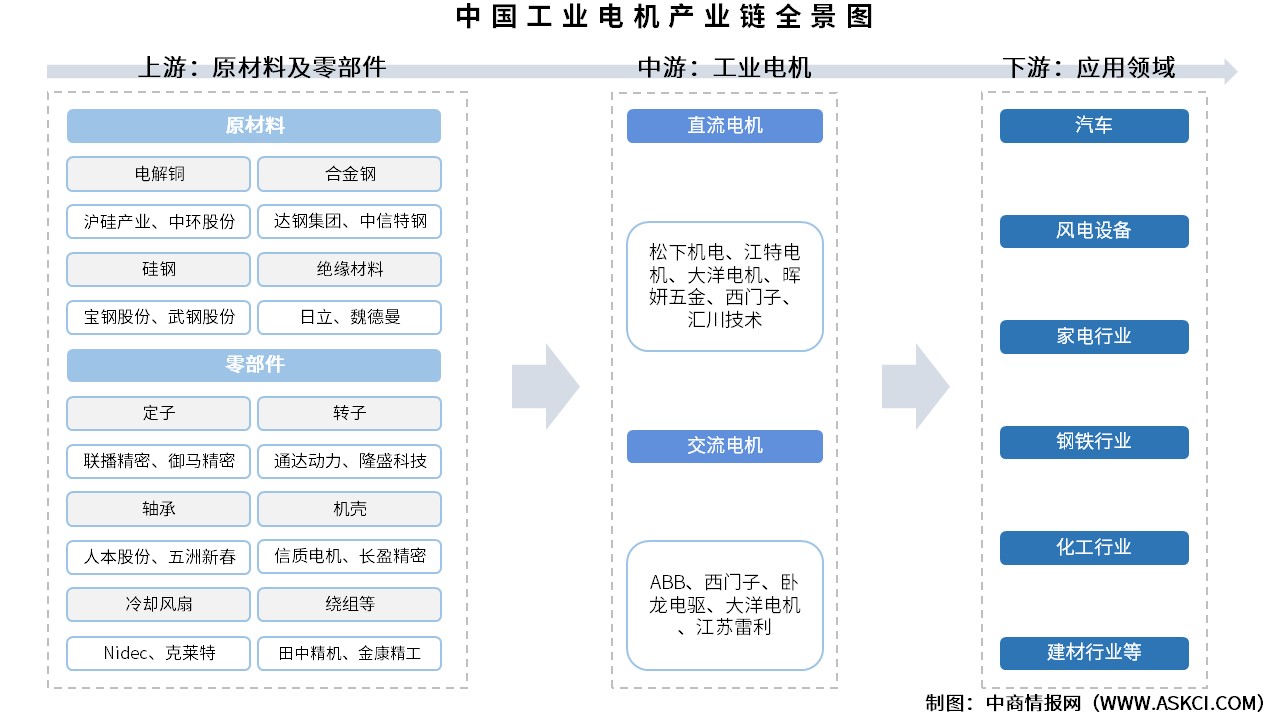 2025年中国工业电机产业链图谱及投资布局分析（附产业链全景图）