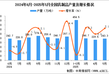 2025年5月全國乳制品產(chǎn)量數(shù)據(jù)統(tǒng)計分析