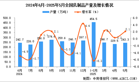 2025年5月全国乳制品产量数据统计分析