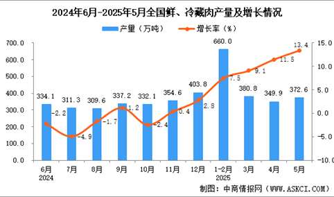 2025年5月全国鲜、冷藏肉产量数据统计分析