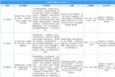2025年中国医疗器械产业区域竞争力分析（图）