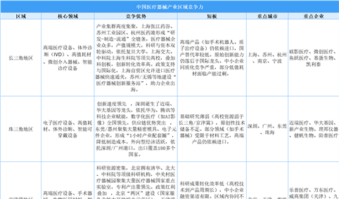 2025年中国医疗器械产业区域竞争力分析（图）