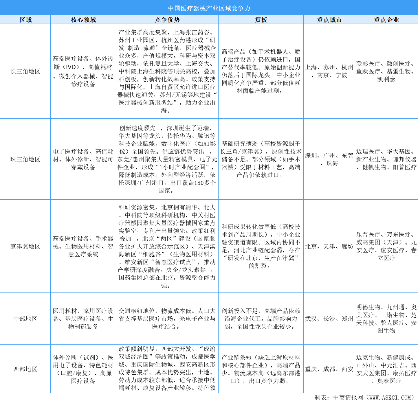2025年中國(guó)醫(yī)療器械產(chǎn)業(yè)區(qū)域競(jìng)爭(zhēng)力分析（圖）