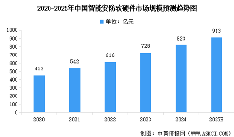 2025年中国智能安防市场规模及行业发展前景预测分析（图）