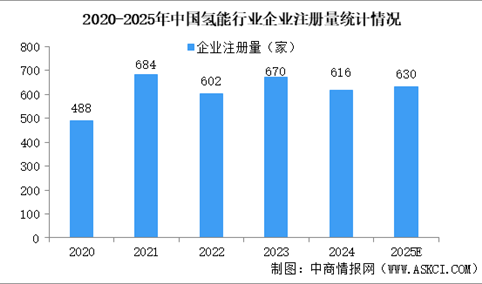 2025年中国氢能行业现状（图）