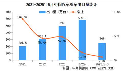 2025年5月中国汽车出口情况：新能源汽车出口量同比增长1.2倍（图）