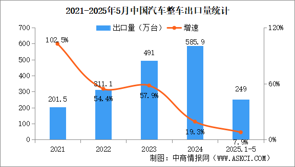 2025年5月中國(guó)汽車出口情況：新能源汽車出口量同比增長(zhǎng)1.2倍（圖）