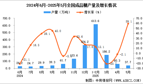 2025年5月全国成品糖产量数据统计分析