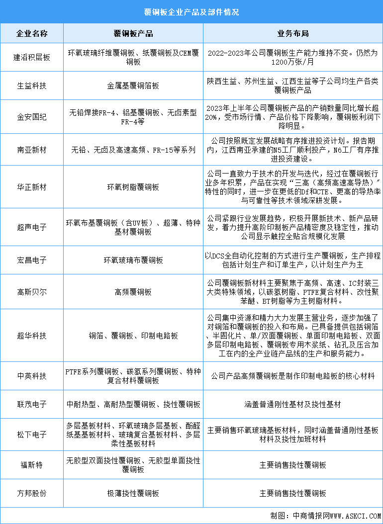 2025年中國(guó)覆銅板產(chǎn)量及企業(yè)布局情況預(yù)測(cè)分析（圖）
