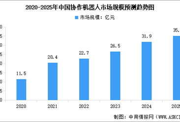 2025年中国协作机器人产业链图谱及投资布局分析（附产业链全景图）