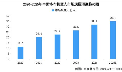 2025年中国协作机器人产业链图谱及投资布局分析（附产业链全景图）