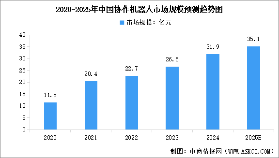 2025年中國協(xié)作機器人產(chǎn)業(yè)鏈圖譜及投資布局分析（附產(chǎn)業(yè)鏈全景圖）