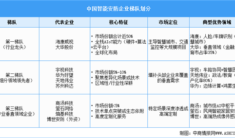 2025年中国智能安防企业注册量及重点企业分析（图）