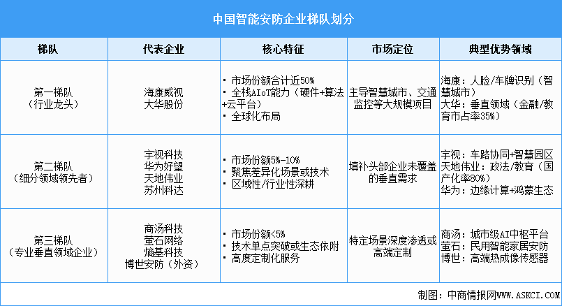 2025年中國智能安防企業(yè)注冊量及重點企業(yè)分析（圖）