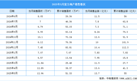 2025年5月富力地产销售简报：销售金额约13.70亿元（附图表）