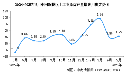 2025年5月中国能源生产情况：规模以上工业原煤、原油、天然气生产增速加快，电力生产平稳增长