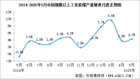 2025年5月中國(guó)能源生產(chǎn)情況：規(guī)模以上工業(yè)原煤、原油、天然氣生產(chǎn)增速加快，電力生產(chǎn)平穩(wěn)增長(zhǎng)