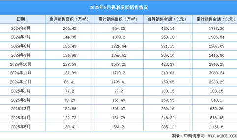 2025年5月保利发展销售简报：销售金额约285.12亿元（附图表）