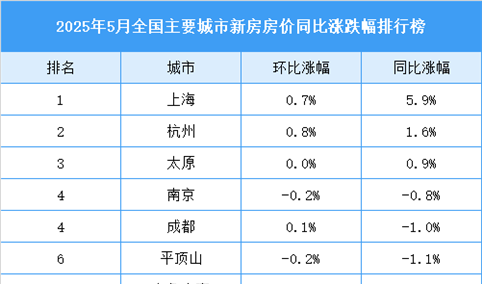 2025年5月全国新房房价涨跌排行榜（图）