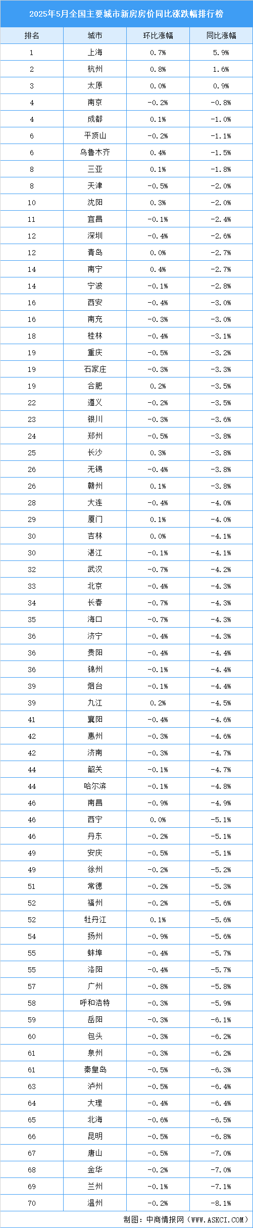 2025年5月全國新房房價漲跌排行榜（圖）