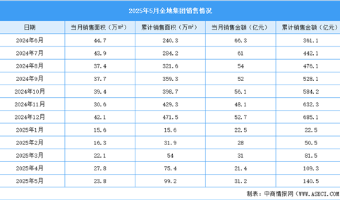 2025年5月金地集团销售简报：销售金额约31.2亿元（附图表）