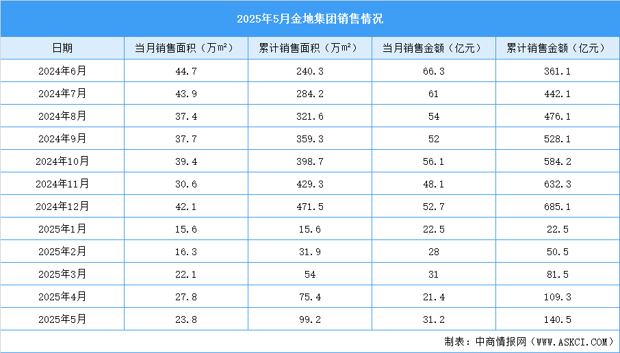 2025年5月金地集團銷售簡報：銷售金額約31.2億元（附圖表）