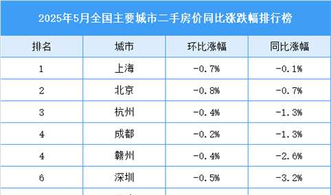 2025年5月全国二手房房价涨跌排行榜（图）