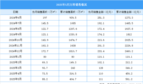 2025年5月万科销售简报：销售金额约111.0亿元（附图表）