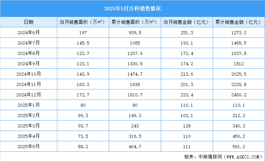2025年5月萬科銷售簡報：銷售金額約111.0億元（附圖表）