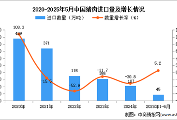 2025年1-5月中國豬肉進(jìn)口數(shù)據(jù)統(tǒng)計(jì)分析：進(jìn)口量同比增長5.2%