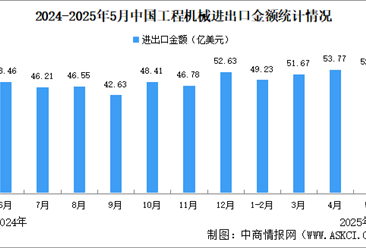 2025年5月中國工程機(jī)械進(jìn)出口情況：出口額同比增長8.51%（圖）