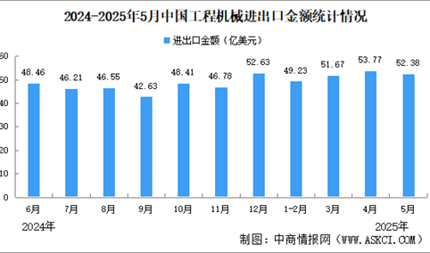 2025年5月中国工程机械进出口情况：出口额同比增长8.51%（图）