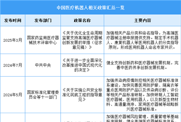 2025年中国医疗机器人行业最新政策汇总一览（图）